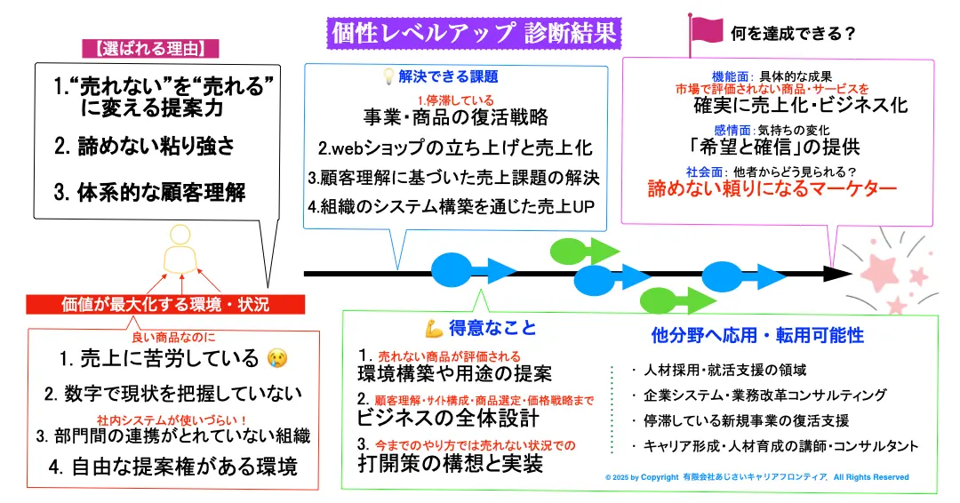 診断結果のビジュアル
